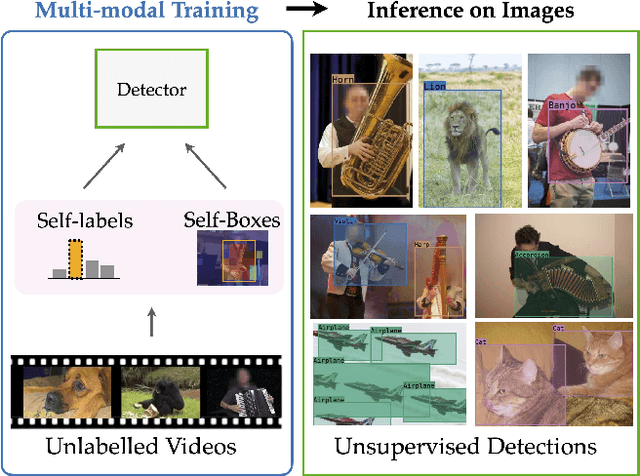 Figure 1 for Self-supervised object detection from audio-visual correspondence