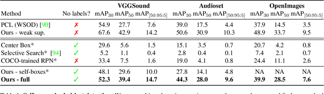 Figure 2 for Self-supervised object detection from audio-visual correspondence