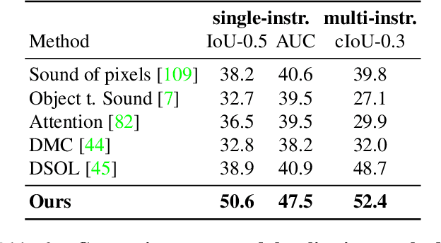 Figure 4 for Self-supervised object detection from audio-visual correspondence