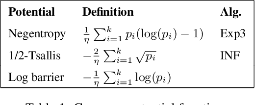 Figure 1 for Adaptivity, Variance and Separation for Adversarial Bandits