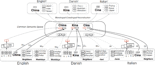Figure 1 for Multi-lingual Common Semantic Space Construction via Cluster-consistent Word Embedding
