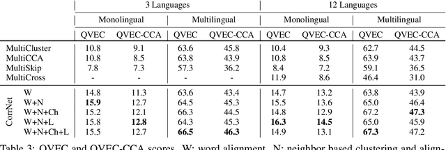 Figure 4 for Multi-lingual Common Semantic Space Construction via Cluster-consistent Word Embedding