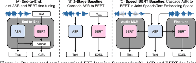 Figure 1 for Towards Semi-Supervised Semantics Understanding from Speech