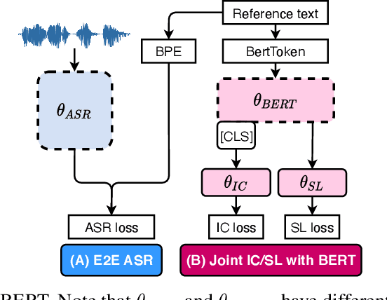 Figure 3 for Towards Semi-Supervised Semantics Understanding from Speech