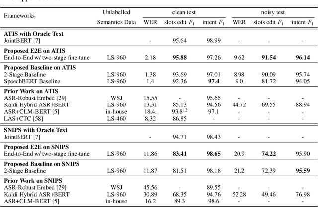 Figure 4 for Towards Semi-Supervised Semantics Understanding from Speech