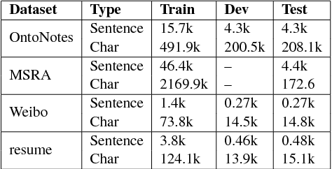 Figure 2 for Chinese NER Using Lattice LSTM