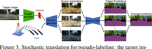 Figure 4 for Beyond Deterministic Translation for Unsupervised Domain Adaptation