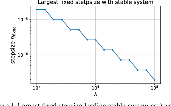 Figure 1 for Structured Policy Iteration for Linear Quadratic Regulator