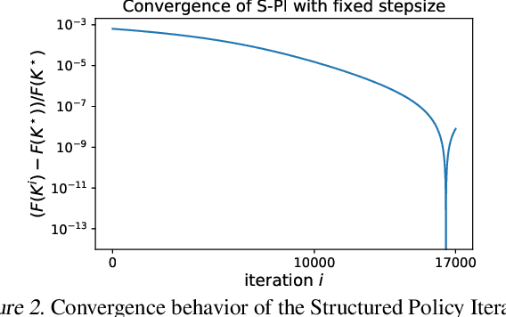 Figure 2 for Structured Policy Iteration for Linear Quadratic Regulator
