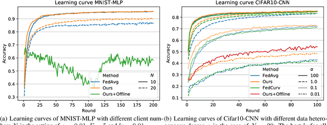 Figure 3 for A Bayesian Federated Learning Framework with Multivariate Gaussian Product