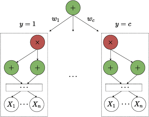 Figure 1 for Gradient-based Counterfactual Explanations using Tractable Probabilistic Models
