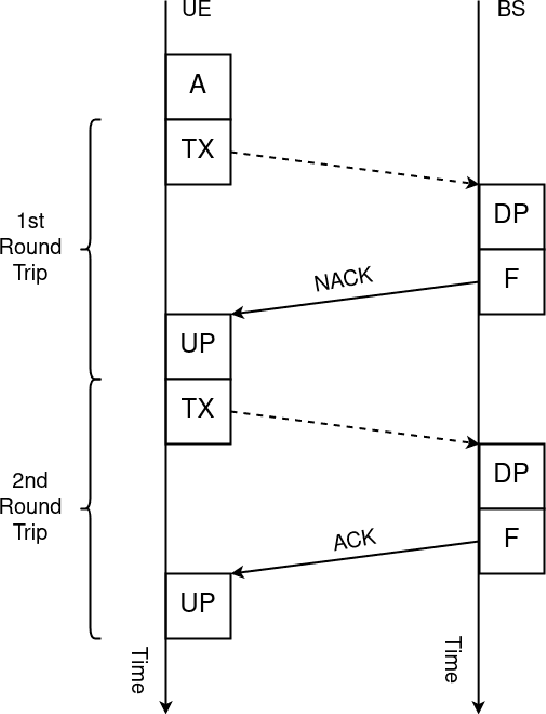 Figure 3 for Reliability and User-Plane Latency Analysis of mmWave Massive MIMO for Grant-Free URLLC Applications