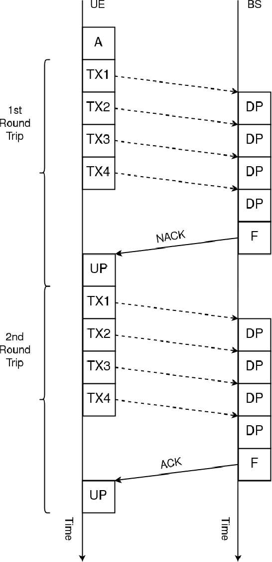 Figure 4 for Reliability and User-Plane Latency Analysis of mmWave Massive MIMO for Grant-Free URLLC Applications