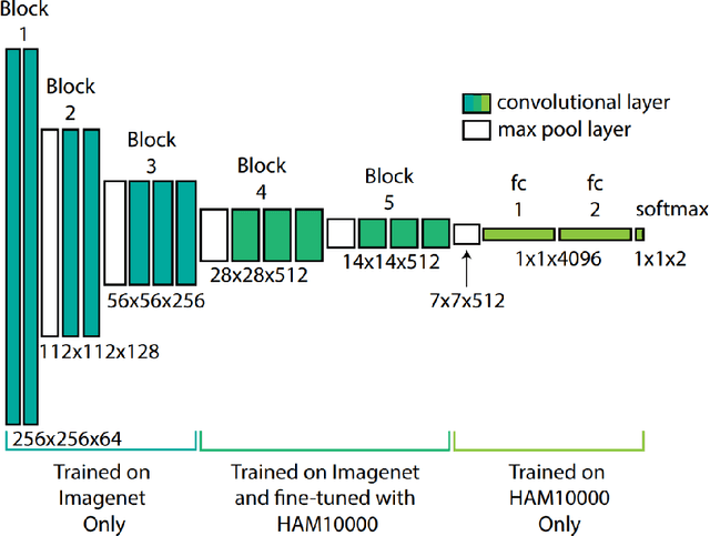 Figure 1 for Leveraging Multiple CNNs for Triaging Medical Workflow