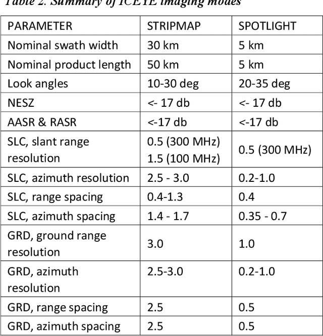 Figure 4 for ICEYE microsatellite SAR constellation status update: Evaluation of first commercial imaging modes