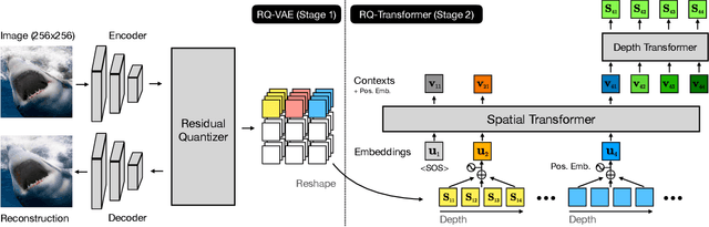 Figure 3 for Autoregressive Image Generation using Residual Quantization