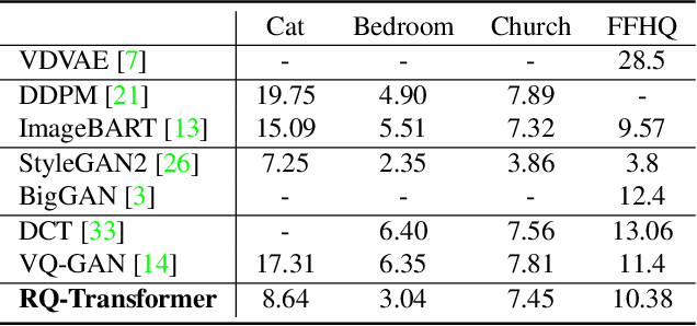 Figure 2 for Autoregressive Image Generation using Residual Quantization