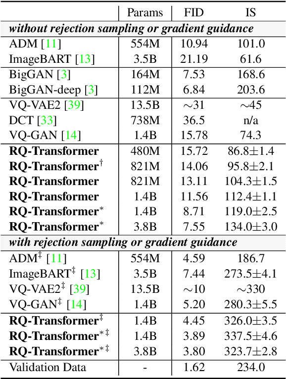 Figure 4 for Autoregressive Image Generation using Residual Quantization