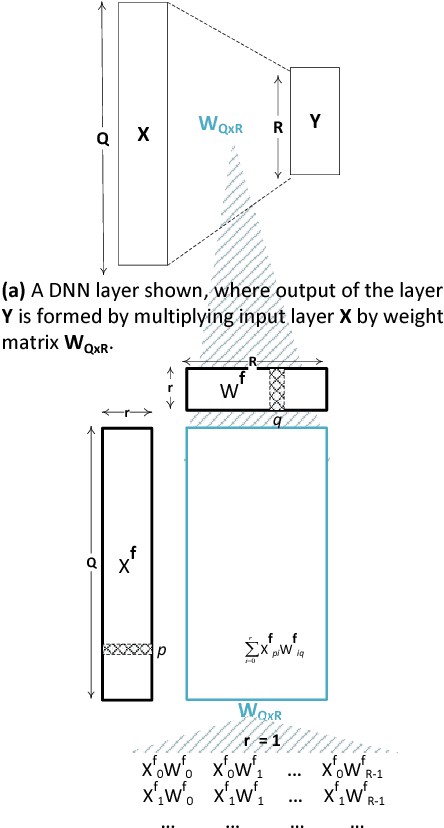 Figure 1 for DeepThin: A Self-Compressing Library for Deep Neural Networks