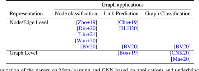 Figure 1 for Meta-Learning with Graph Neural Networks: Methods and Applications