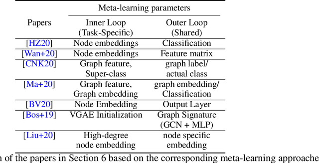 Figure 3 for Meta-Learning with Graph Neural Networks: Methods and Applications