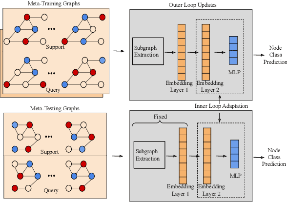 Figure 2 for Meta-Learning with Graph Neural Networks: Methods and Applications