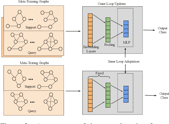 Figure 4 for Meta-Learning with Graph Neural Networks: Methods and Applications