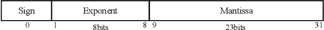 Figure 3 for EvilModel: Hiding Malware Inside of Neural Network Models