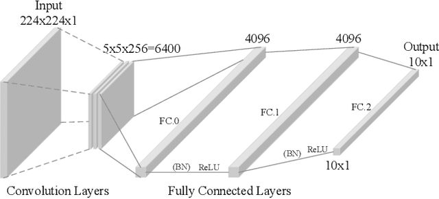 Figure 4 for EvilModel: Hiding Malware Inside of Neural Network Models