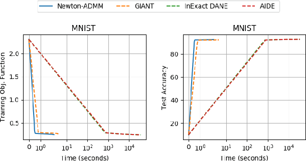 Figure 2 for Distributed Second-order Convex Optimization