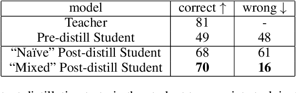 Figure 2 for Learning by Distilling Context