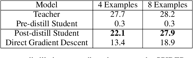 Figure 4 for Learning by Distilling Context