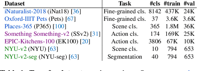 Figure 1 for Omnivore: A Single Model for Many Visual Modalities