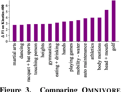 Figure 4 for Omnivore: A Single Model for Many Visual Modalities