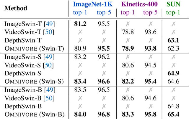 Figure 3 for Omnivore: A Single Model for Many Visual Modalities