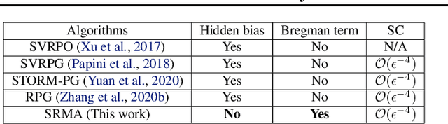 Figure 1 for On the Hidden Biases of Policy Mirror Ascent in Continuous Action Spaces