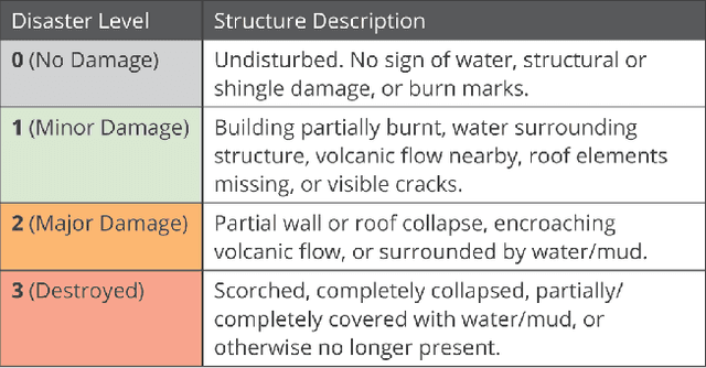 Figure 3 for xBD: A Dataset for Assessing Building Damage from Satellite Imagery