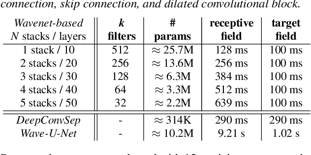 Figure 2 for End-to-end music source separation: is it possible in the waveform domain?