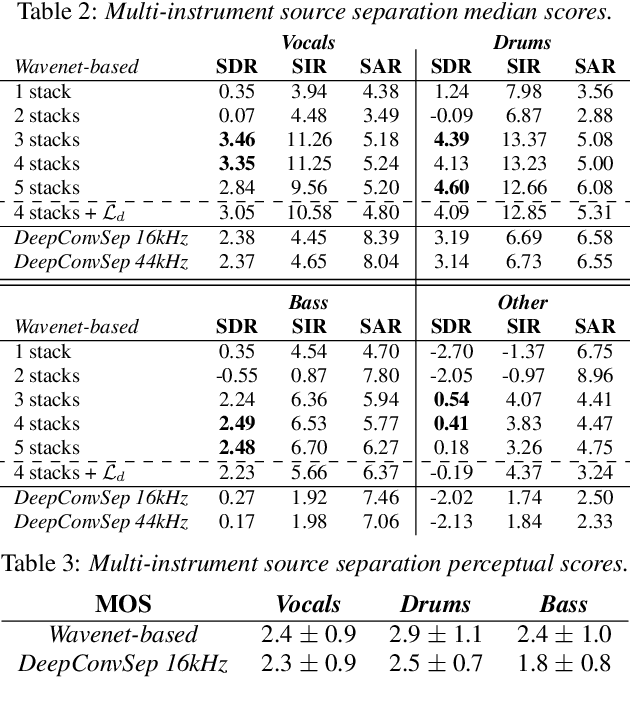 Figure 3 for End-to-end music source separation: is it possible in the waveform domain?