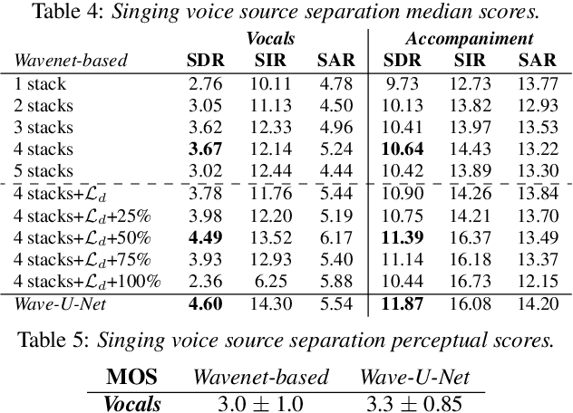 Figure 4 for End-to-end music source separation: is it possible in the waveform domain?