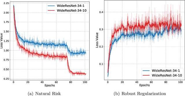 Figure 1 for Does Network Width Really Help Adversarial Robustness?