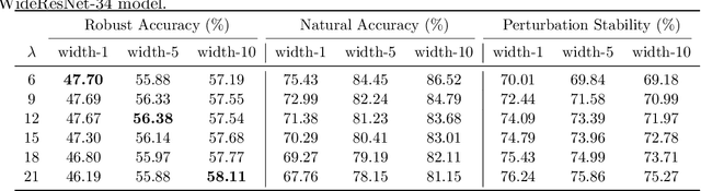 Figure 2 for Does Network Width Really Help Adversarial Robustness?