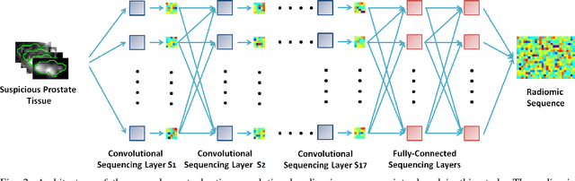 Figure 2 for Discovery Radiomics for Multi-Parametric MRI Prostate Cancer Detection