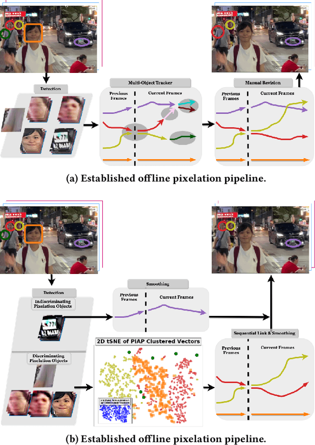 Figure 1 for Privacy-sensitive Objects Pixelation for Live Video Streaming