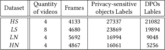 Figure 2 for Privacy-sensitive Objects Pixelation for Live Video Streaming