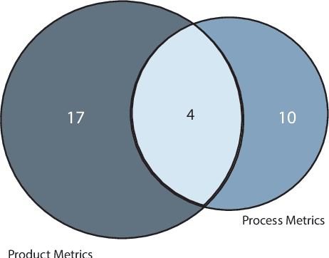Figure 1 for Revisiting Process versus Product Metrics: a Large Scale Analysis