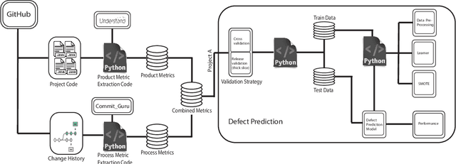 Figure 2 for Revisiting Process versus Product Metrics: a Large Scale Analysis