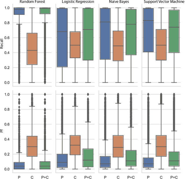 Figure 4 for Revisiting Process versus Product Metrics: a Large Scale Analysis