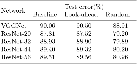 Figure 4 for Incremental Training of Deep Convolutional Neural Networks