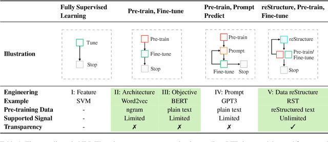 Figure 2 for reStructured Pre-training